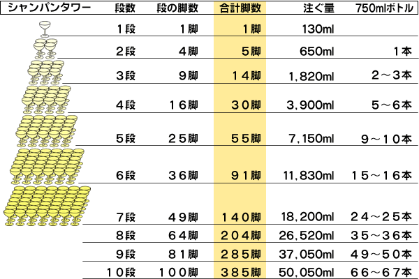 シャンパンタワー情報